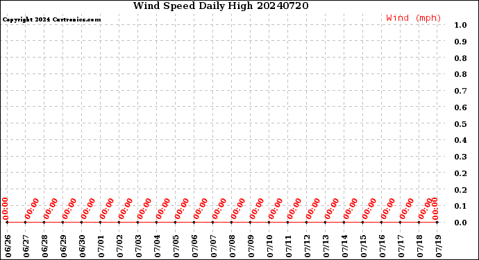 Milwaukee Weather Wind Speed<br>Daily High