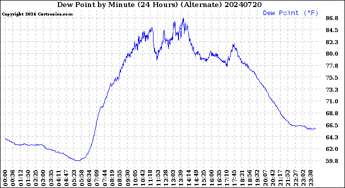 Milwaukee Weather Dew Point<br>by Minute<br>(24 Hours) (Alternate)