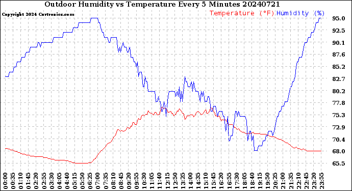 Milwaukee Weather Outdoor Humidity<br>vs Temperature<br>Every 5 Minutes