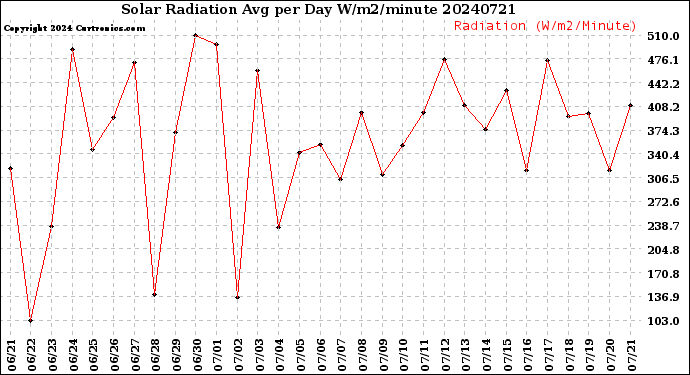 Milwaukee Weather Solar Radiation<br>Avg per Day W/m2/minute