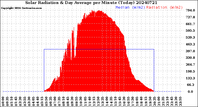 Milwaukee Weather Solar Radiation<br>& Day Average<br>per Minute<br>(Today)