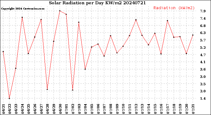 Milwaukee Weather Solar Radiation<br>per Day KW/m2