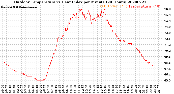 Milwaukee Weather Outdoor Temperature<br>vs Heat Index<br>per Minute<br>(24 Hours)