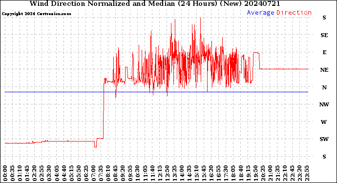 Milwaukee Weather Wind Direction<br>Normalized and Median<br>(24 Hours) (New)
