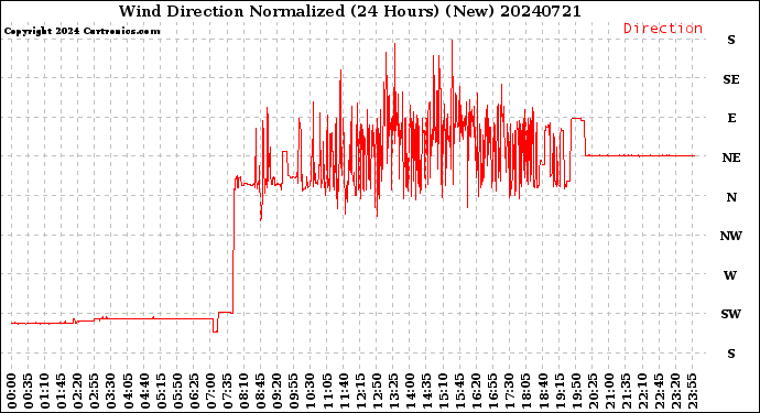 Milwaukee Weather Wind Direction<br>Normalized<br>(24 Hours) (New)