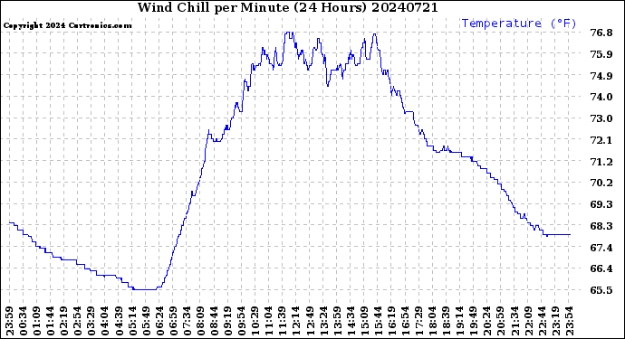 Milwaukee Weather Wind Chill<br>per Minute<br>(24 Hours)