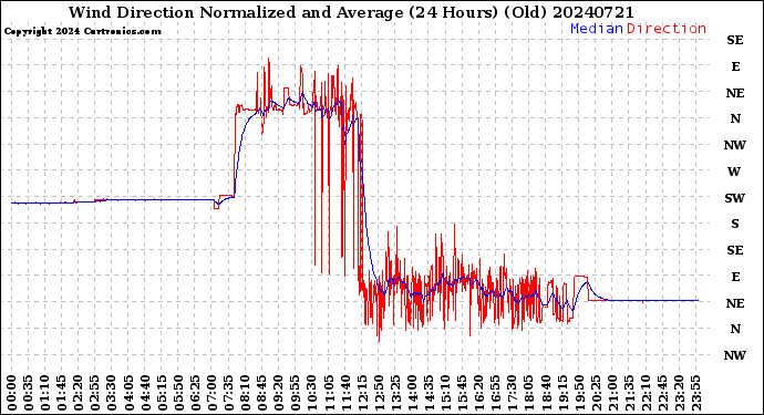 Milwaukee Weather Wind Direction<br>Normalized and Average<br>(24 Hours) (Old)
