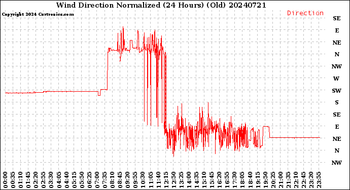 Milwaukee Weather Wind Direction<br>Normalized<br>(24 Hours) (Old)