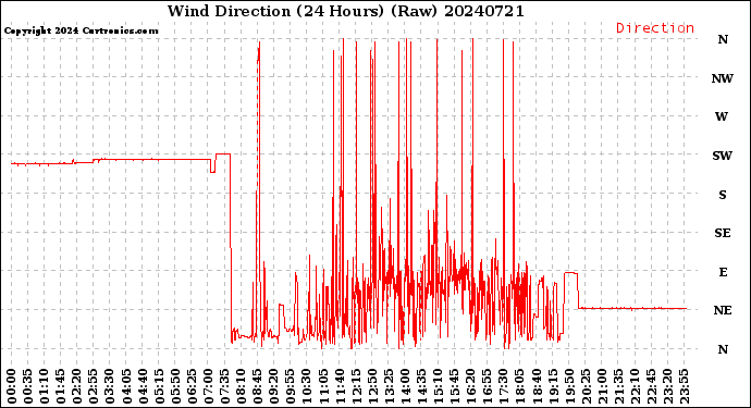 Milwaukee Weather Wind Direction<br>(24 Hours) (Raw)