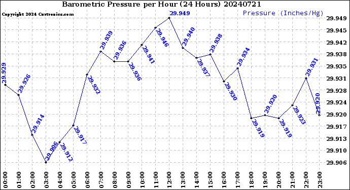 Milwaukee Weather Barometric Pressure<br>per Hour<br>(24 Hours)
