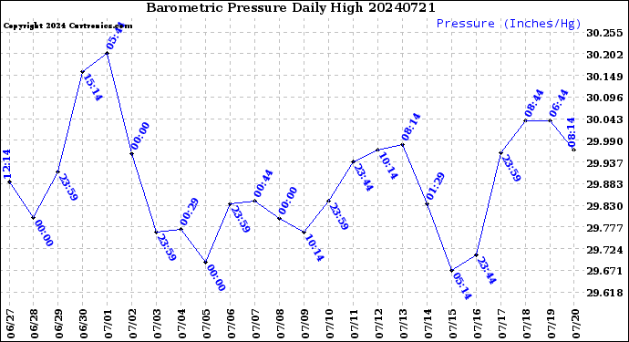 Milwaukee Weather Barometric Pressure<br>Daily High