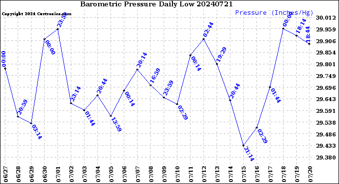 Milwaukee Weather Barometric Pressure<br>Daily Low