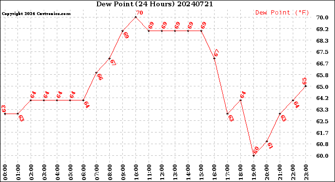Milwaukee Weather Dew Point<br>(24 Hours)