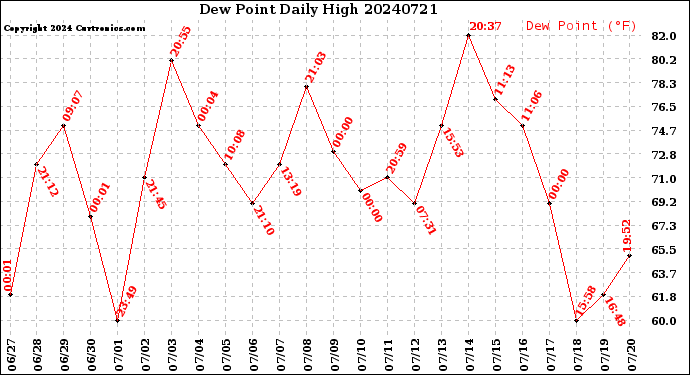Milwaukee Weather Dew Point<br>Daily High