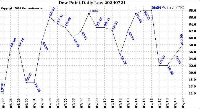 Milwaukee Weather Dew Point<br>Daily Low