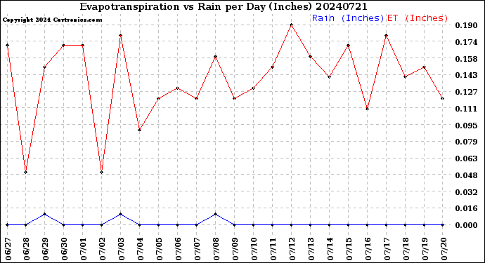 Milwaukee Weather Evapotranspiration<br>vs Rain per Day<br>(Inches)
