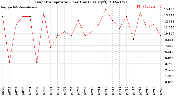 Milwaukee Weather Evapotranspiration<br>per Day (Ozs sq/ft)