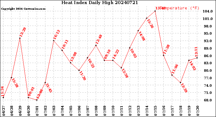 Milwaukee Weather Heat Index<br>Daily High
