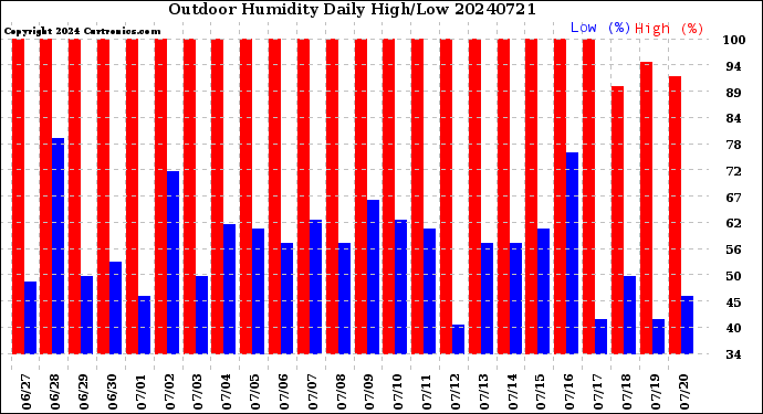 Milwaukee Weather Outdoor Humidity<br>Daily High/Low