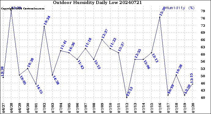 Milwaukee Weather Outdoor Humidity<br>Daily Low