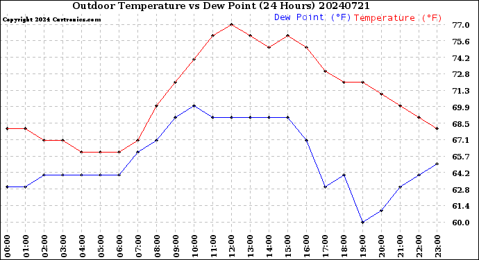 Milwaukee Weather Outdoor Temperature<br>vs Dew Point<br>(24 Hours)