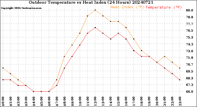 Milwaukee Weather Outdoor Temperature<br>vs Heat Index<br>(24 Hours)
