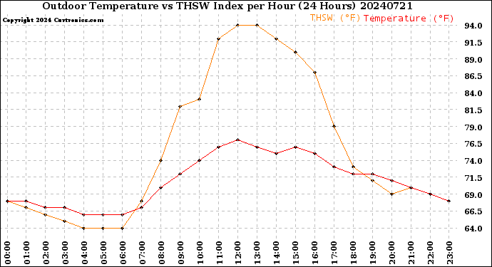 Milwaukee Weather Outdoor Temperature<br>vs THSW Index<br>per Hour<br>(24 Hours)