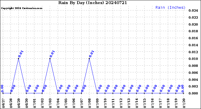 Milwaukee Weather Rain<br>By Day<br>(Inches)