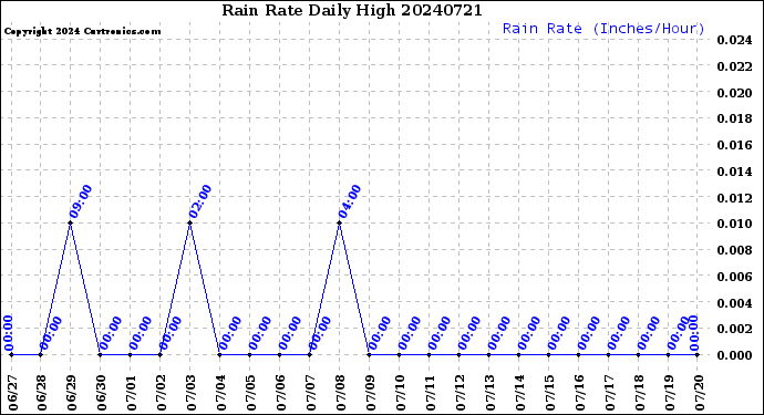 Milwaukee Weather Rain Rate<br>Daily High