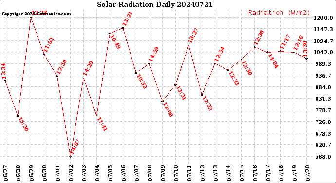 Milwaukee Weather Solar Radiation<br>Daily