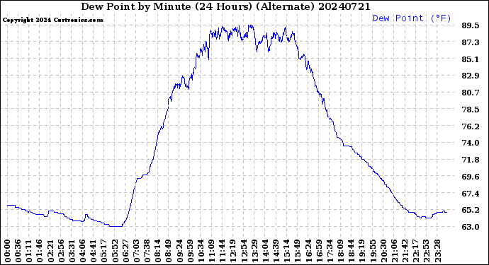Milwaukee Weather Dew Point<br>by Minute<br>(24 Hours) (Alternate)