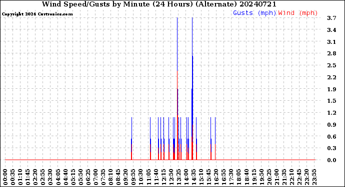 Milwaukee Weather Wind Speed/Gusts<br>by Minute<br>(24 Hours) (Alternate)