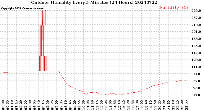 Milwaukee Weather Outdoor Humidity<br>Every 5 Minutes<br>(24 Hours)