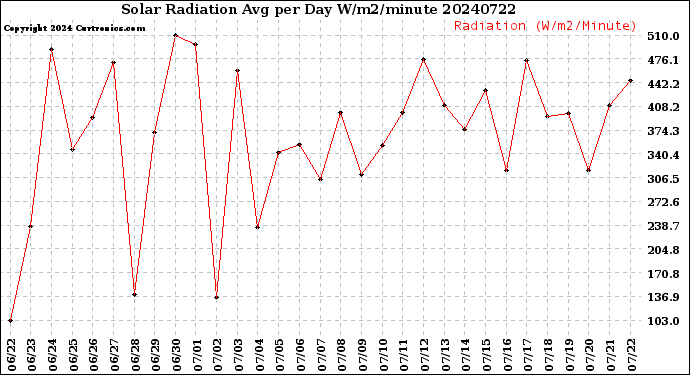 Milwaukee Weather Solar Radiation<br>Avg per Day W/m2/minute