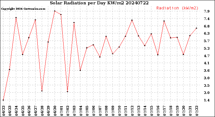 Milwaukee Weather Solar Radiation<br>per Day KW/m2