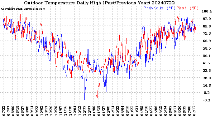 Milwaukee Weather Outdoor Temperature<br>Daily High<br>(Past/Previous Year)