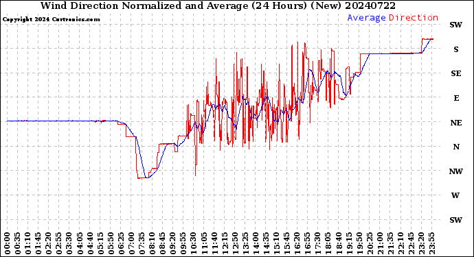 Milwaukee Weather Wind Direction<br>Normalized and Average<br>(24 Hours) (New)