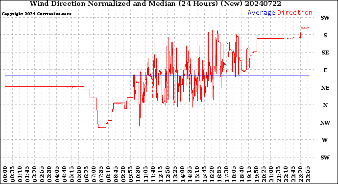 Milwaukee Weather Wind Direction<br>Normalized and Median<br>(24 Hours) (New)