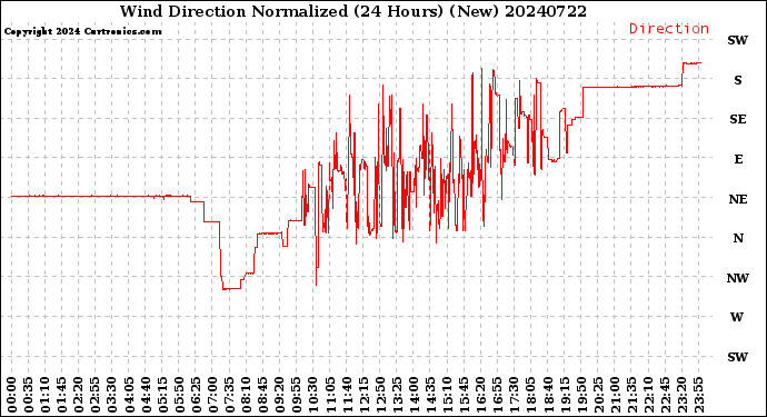 Milwaukee Weather Wind Direction<br>Normalized<br>(24 Hours) (New)