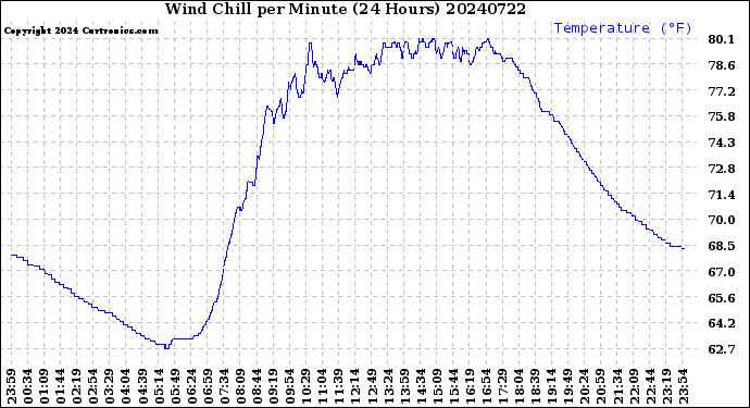 Milwaukee Weather Wind Chill<br>per Minute<br>(24 Hours)