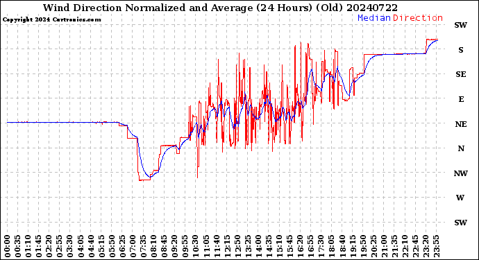 Milwaukee Weather Wind Direction<br>Normalized and Average<br>(24 Hours) (Old)
