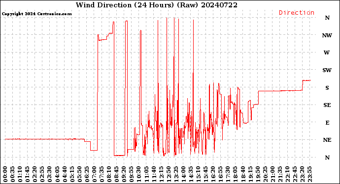 Milwaukee Weather Wind Direction<br>(24 Hours) (Raw)