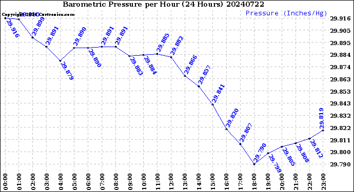 Milwaukee Weather Barometric Pressure<br>per Hour<br>(24 Hours)
