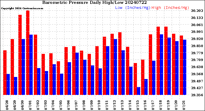 Milwaukee Weather Barometric Pressure<br>Daily High/Low
