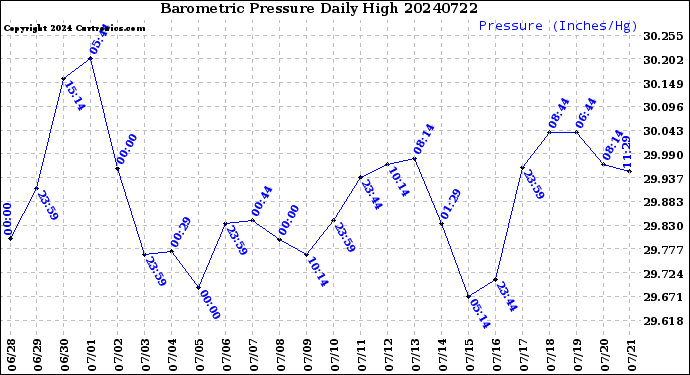 Milwaukee Weather Barometric Pressure<br>Daily High