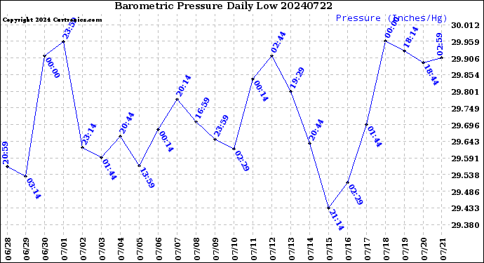 Milwaukee Weather Barometric Pressure<br>Daily Low
