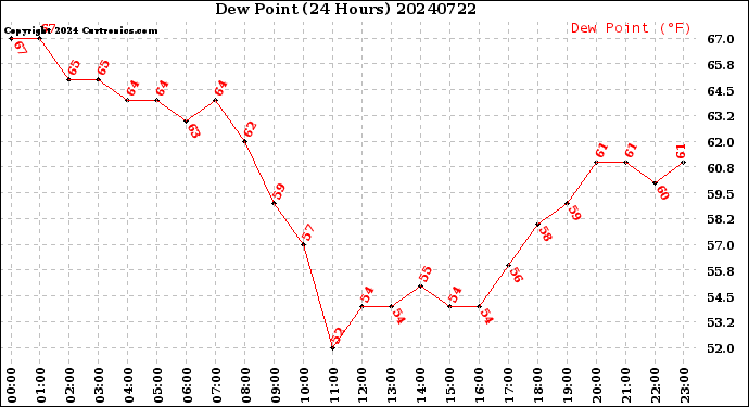 Milwaukee Weather Dew Point<br>(24 Hours)