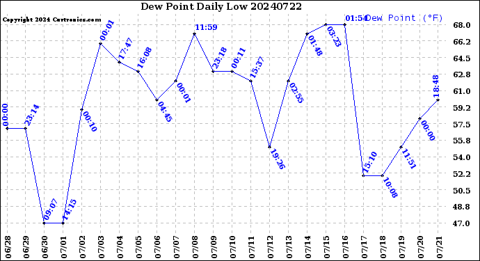 Milwaukee Weather Dew Point<br>Daily Low