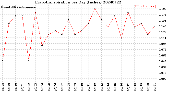 Milwaukee Weather Evapotranspiration<br>per Day (Inches)