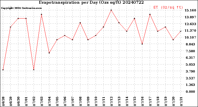 Milwaukee Weather Evapotranspiration<br>per Day (Ozs sq/ft)